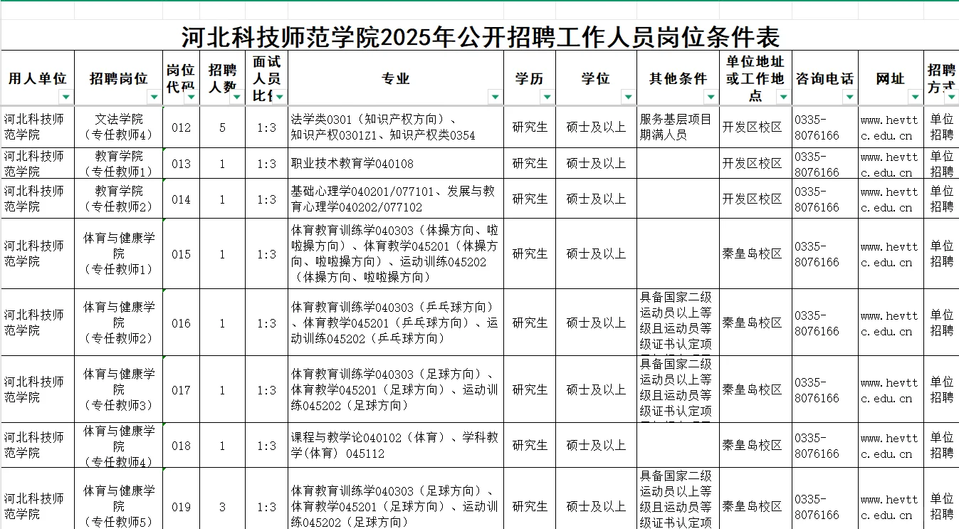 河北科技师范学院招聘50名教师、辅导员 硕士