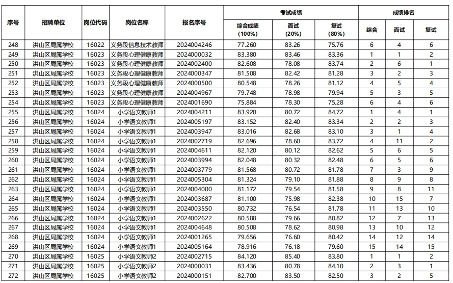 26洪山区参照|25武汉示范性教招进面分