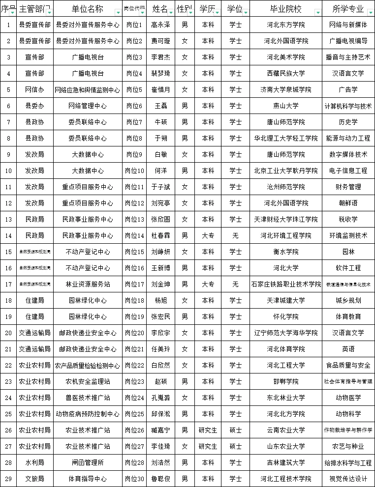 2025年唐山滦南县事业编公示名单
