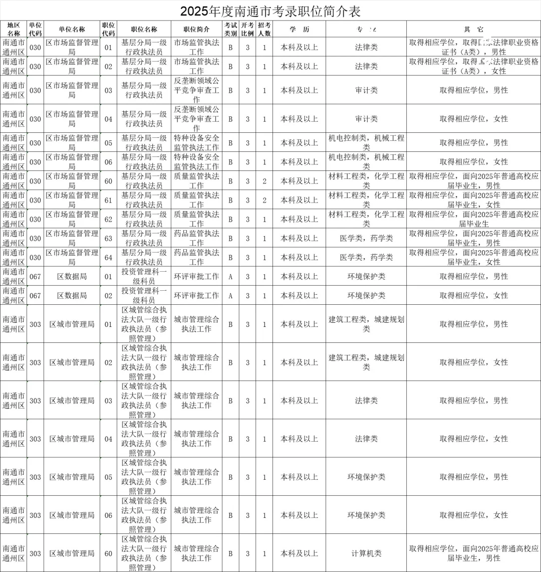 江苏省考-南通岗位表