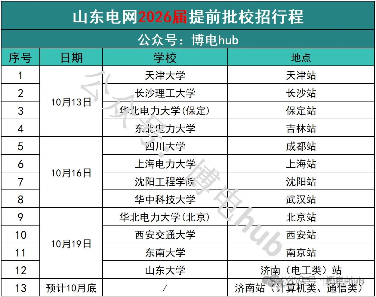 山东电网校招最新考情分析！