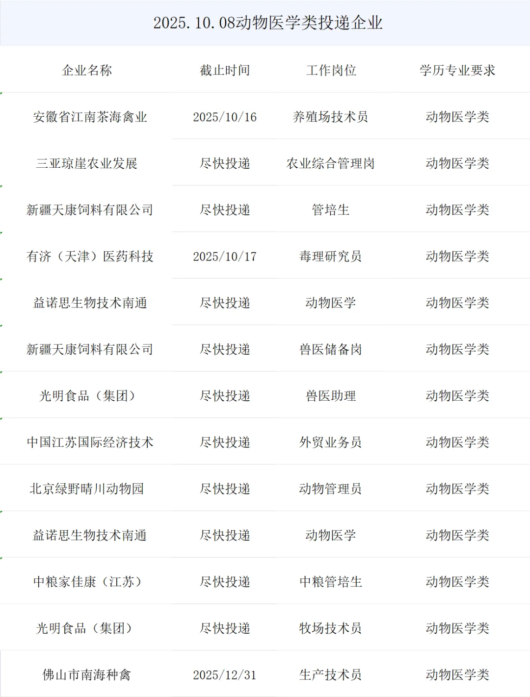 动物医学类央国企最新秋招岗位来了