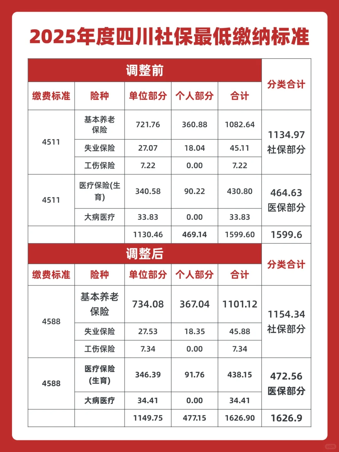 📢成都朋友注意！社保基数又“涨”了！