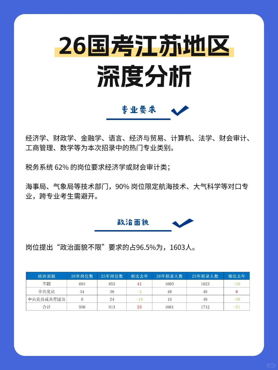 26国考江苏地区深度分析（招录1661人）