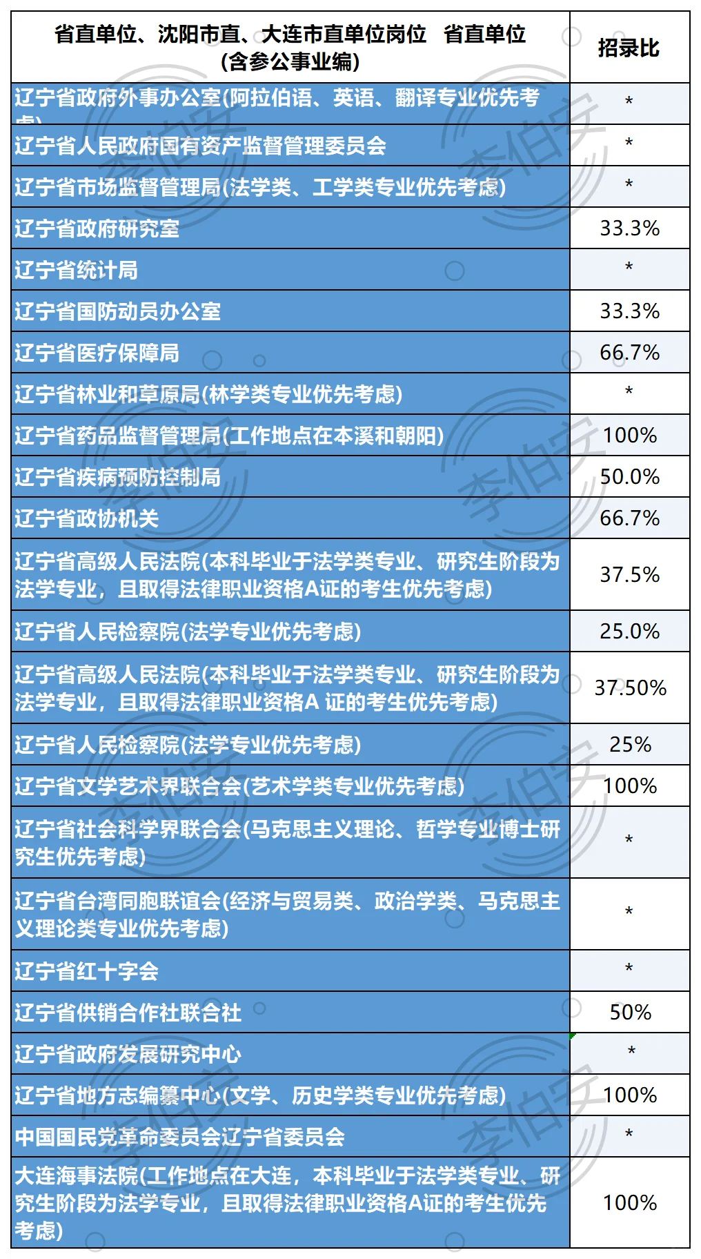26辽宁定向选调第一批各单位招录比