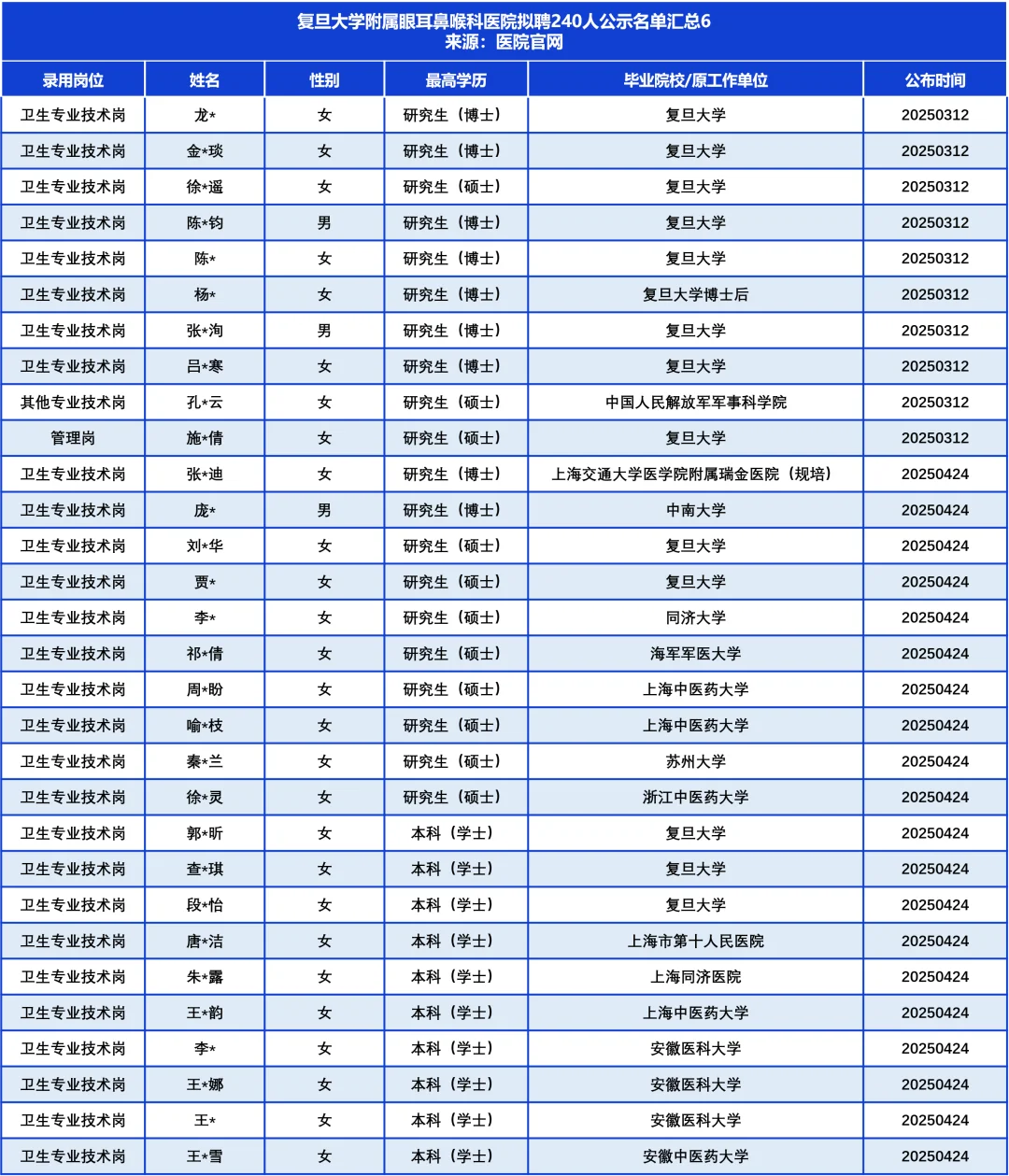 复旦五官科医院拟聘240人，TA们来自……