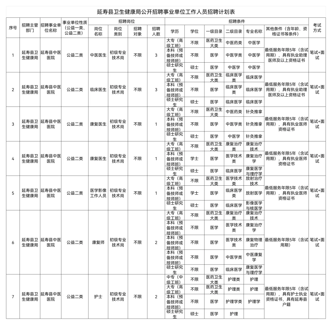 【大专起】2025延寿县卫生健康局招聘13人