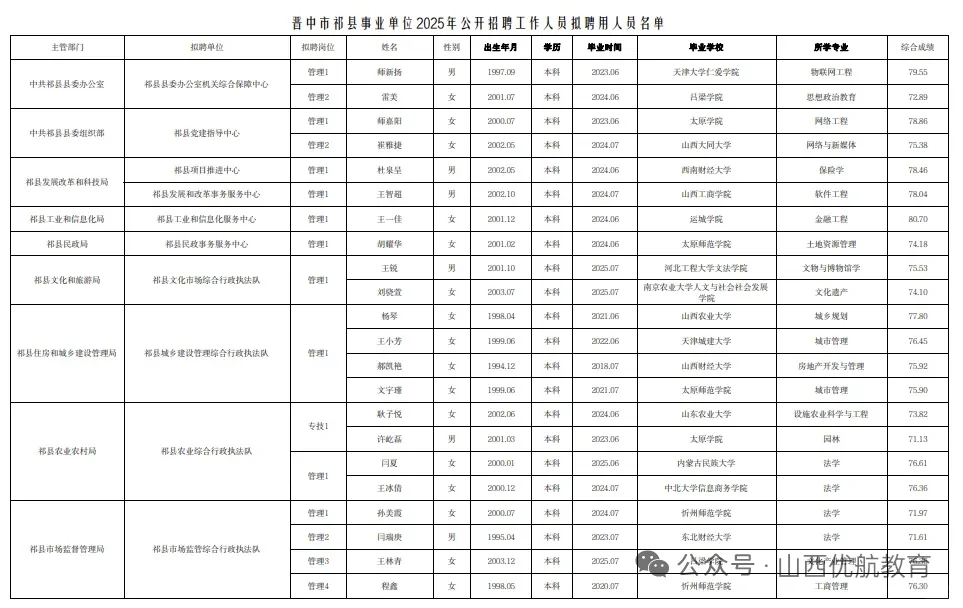 2025祁县事业单位拟聘用人员名单