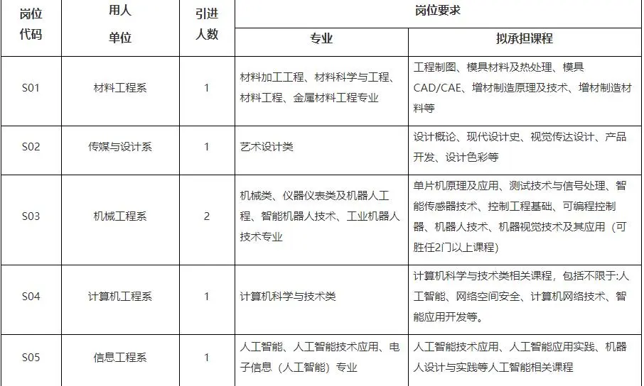 福州大学至诚学院教师6人！无笔试！硕士起