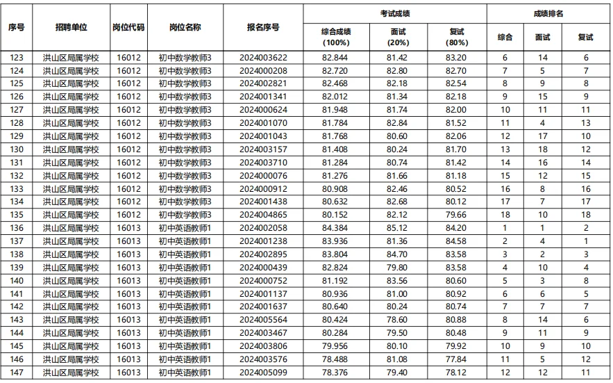 26洪山区参照|25武汉示范性教招进面分