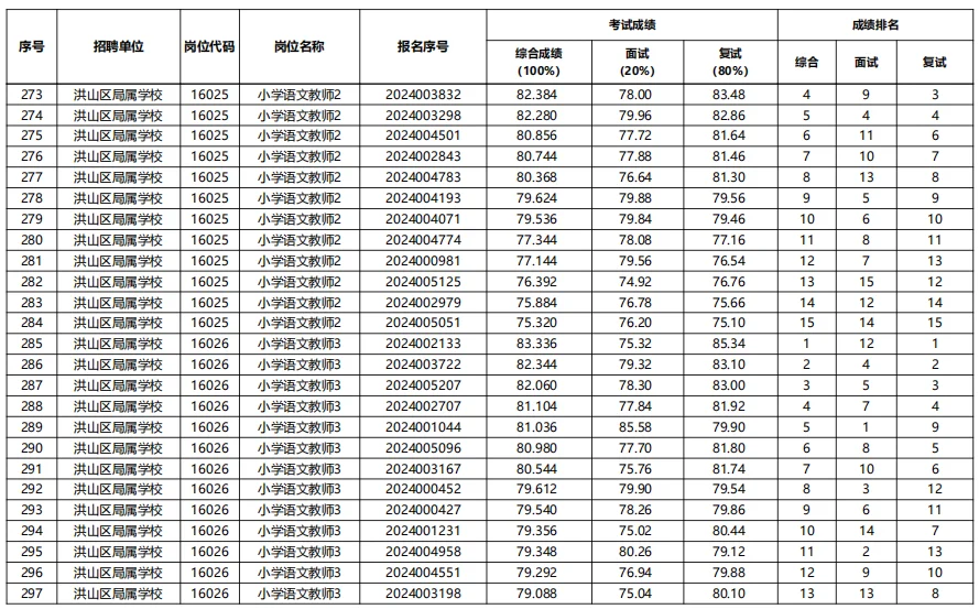 26洪山区参照|25武汉示范性教招进面分