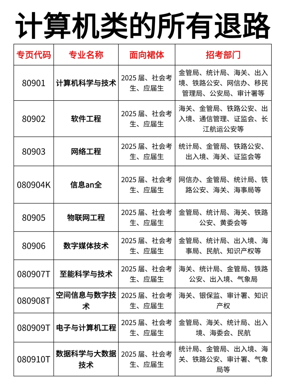 今年，计算机类考公直接赢麻了！