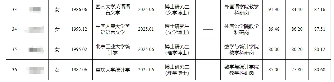 重庆工商大学2025年考核招聘人员公示
