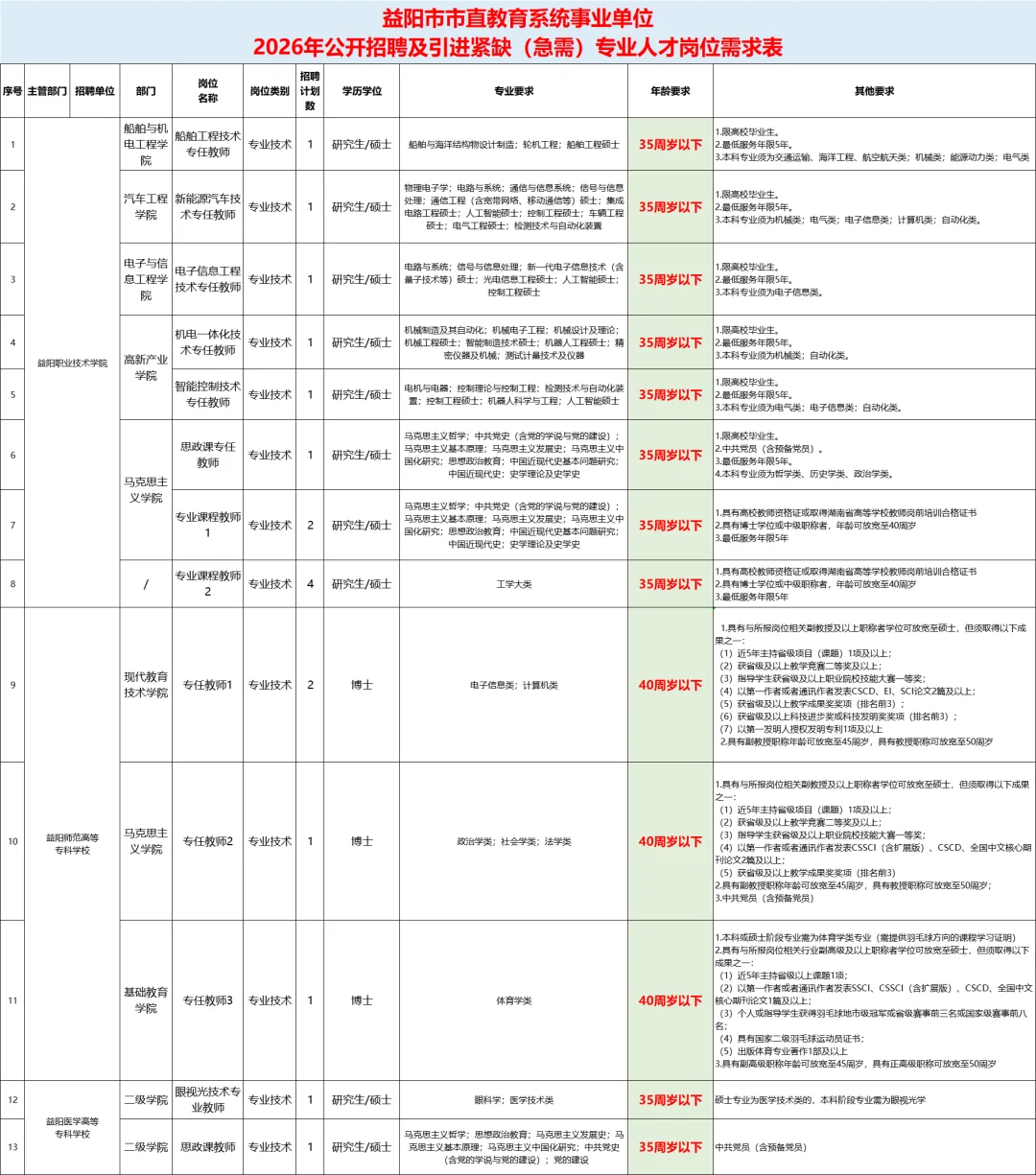 🔥26益阳市直事业单位招聘48人人才岗