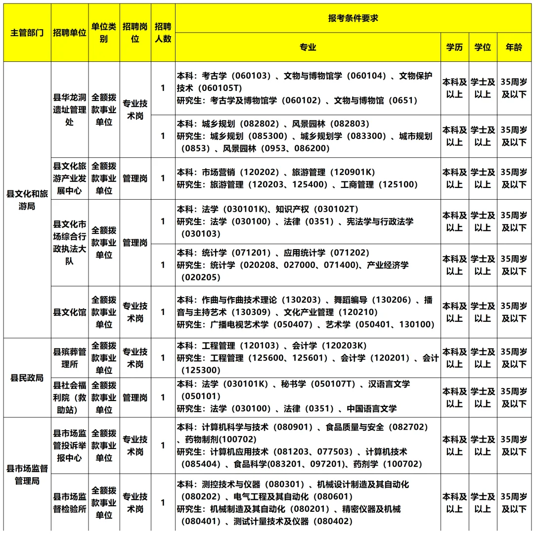 池州东至事业编招55人好多闲职🫢