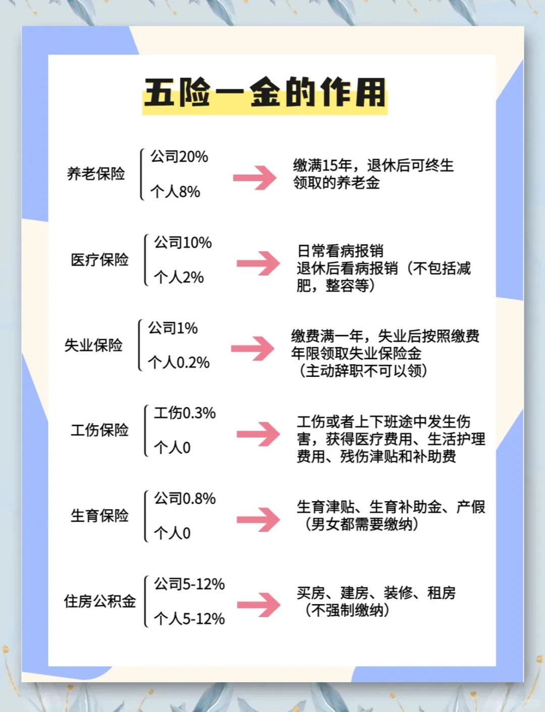 五险一金全解析：你知道多少？