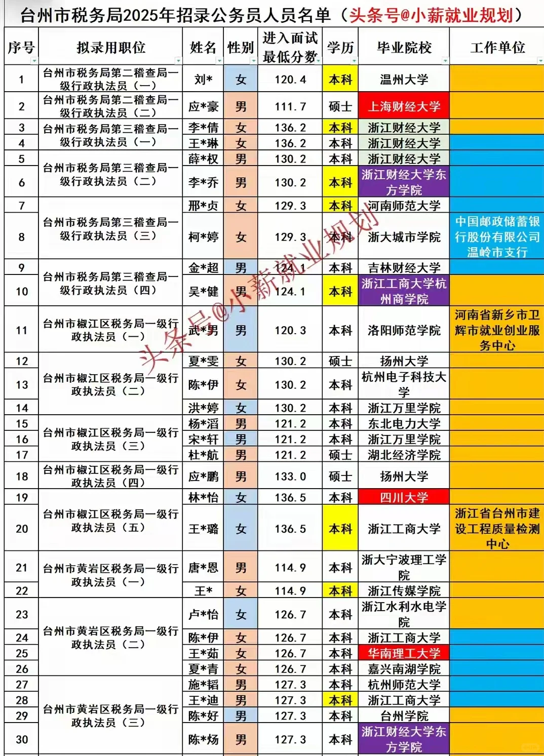 台州税务局2025年招录公务员105名人员名单
