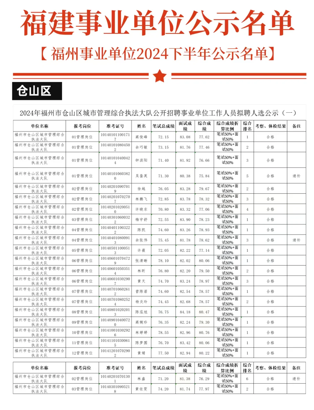 2024下半年福州事业单位录用公示名单