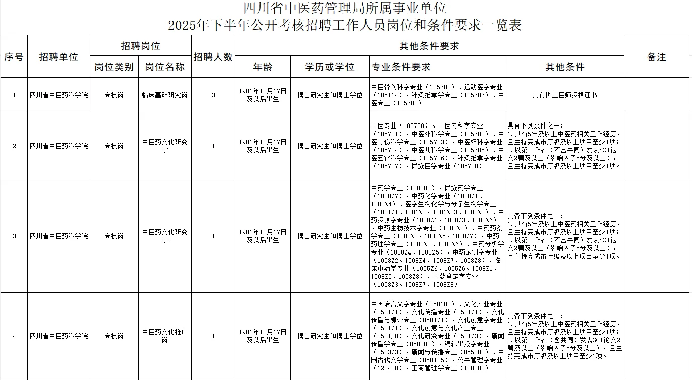 四川中医药管理局所属事业单位招聘59人