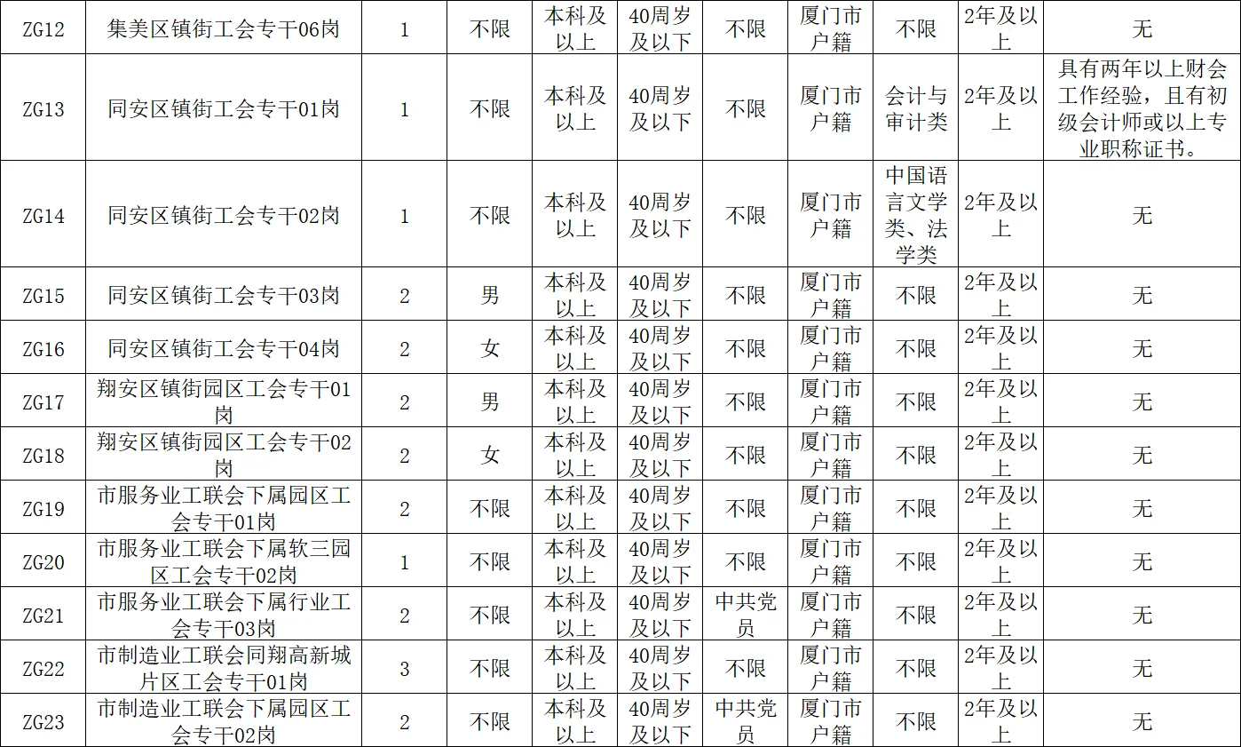 出了！厦门市总工会招聘50人，专干/指导员