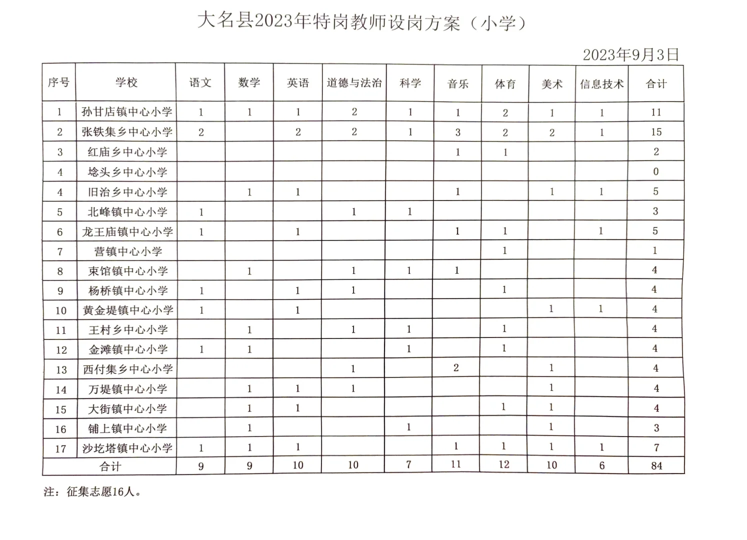 邯郸大名特岗岗位表
