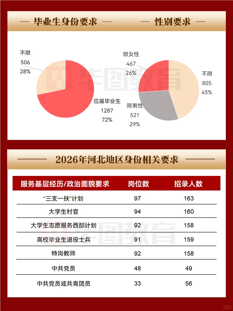 2026国考招录职位分析（河北地区）