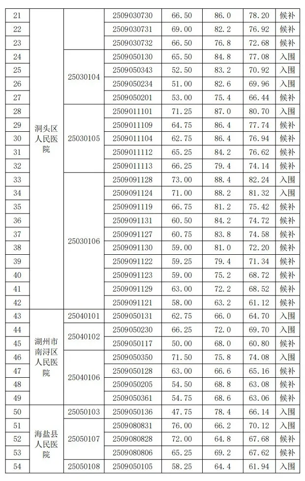 浙医聘入围体检名单公布