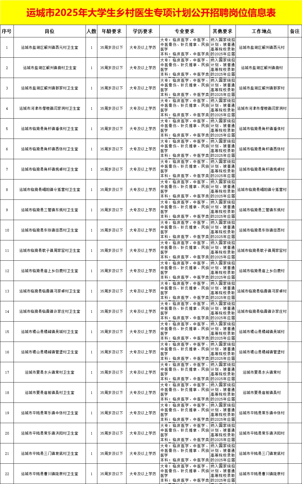 2025运城大学生乡村医生专项招聘22人📣