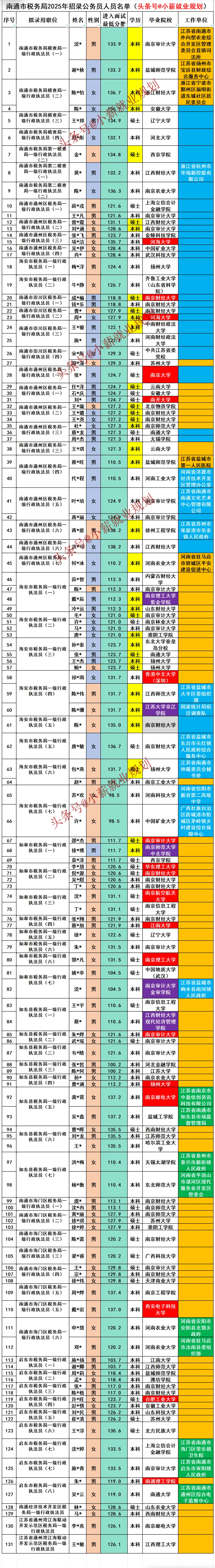 南通税务局2025年招录公务员131名人员名单