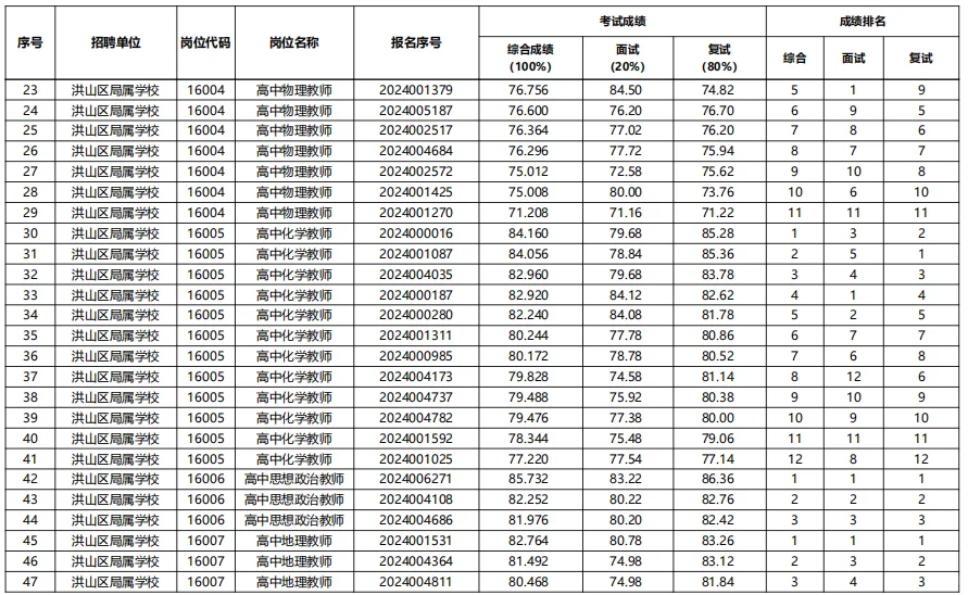 26洪山区参照|25武汉示范性教招进面分