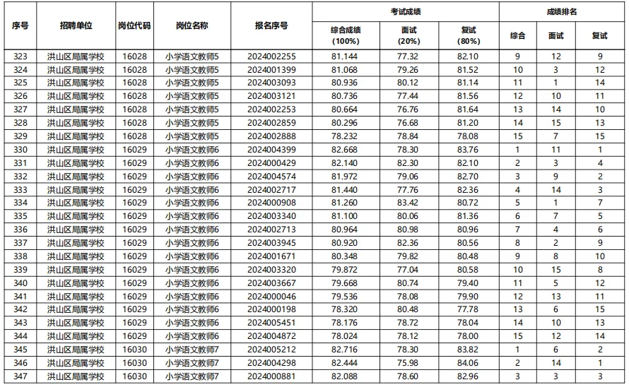 26洪山区参照|25武汉示范性教招进面分