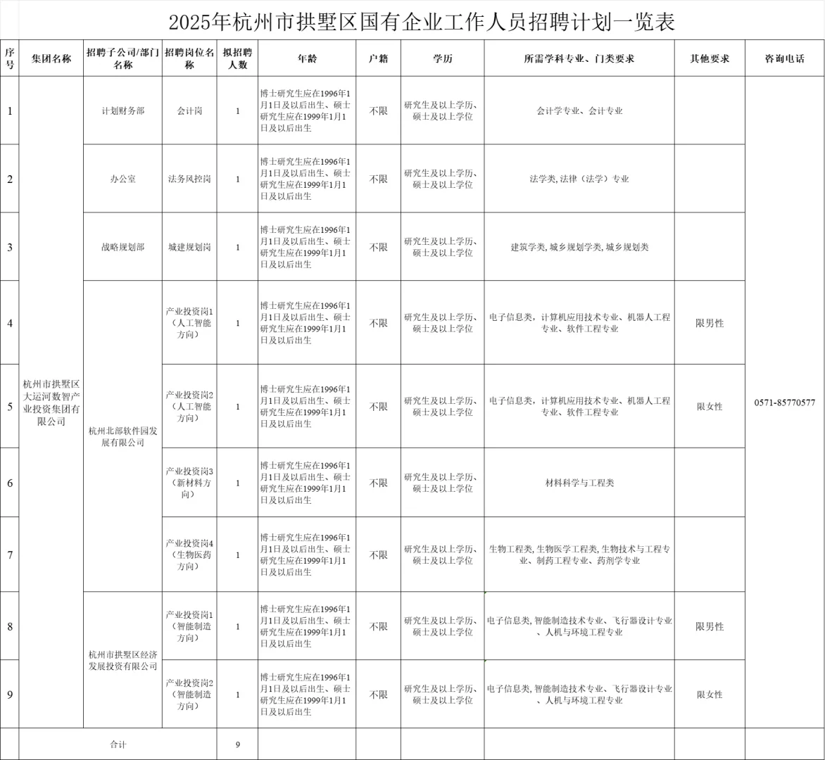 2025年杭州市拱墅区国有企业公开招考