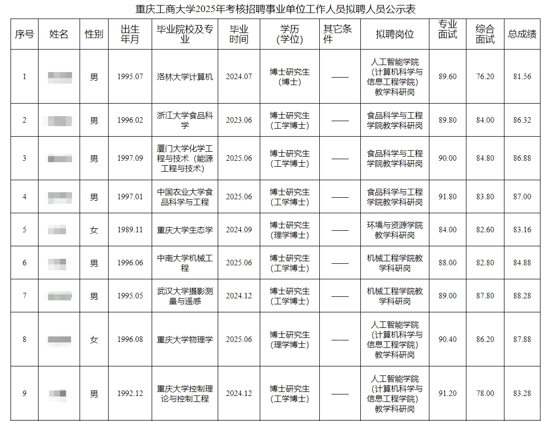 重庆工商大学2025年考核招聘人员公示