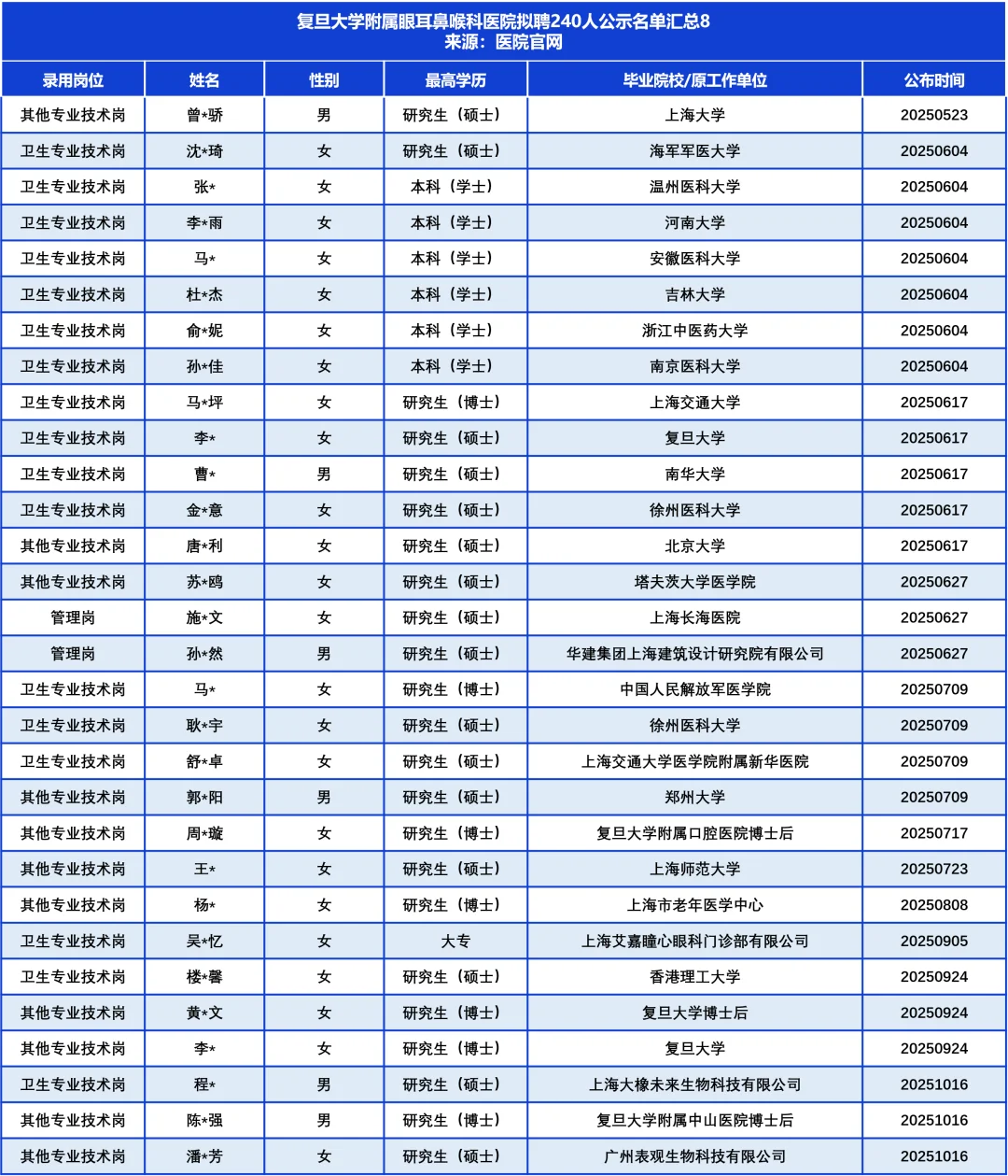 复旦五官科医院拟聘240人，TA们来自……