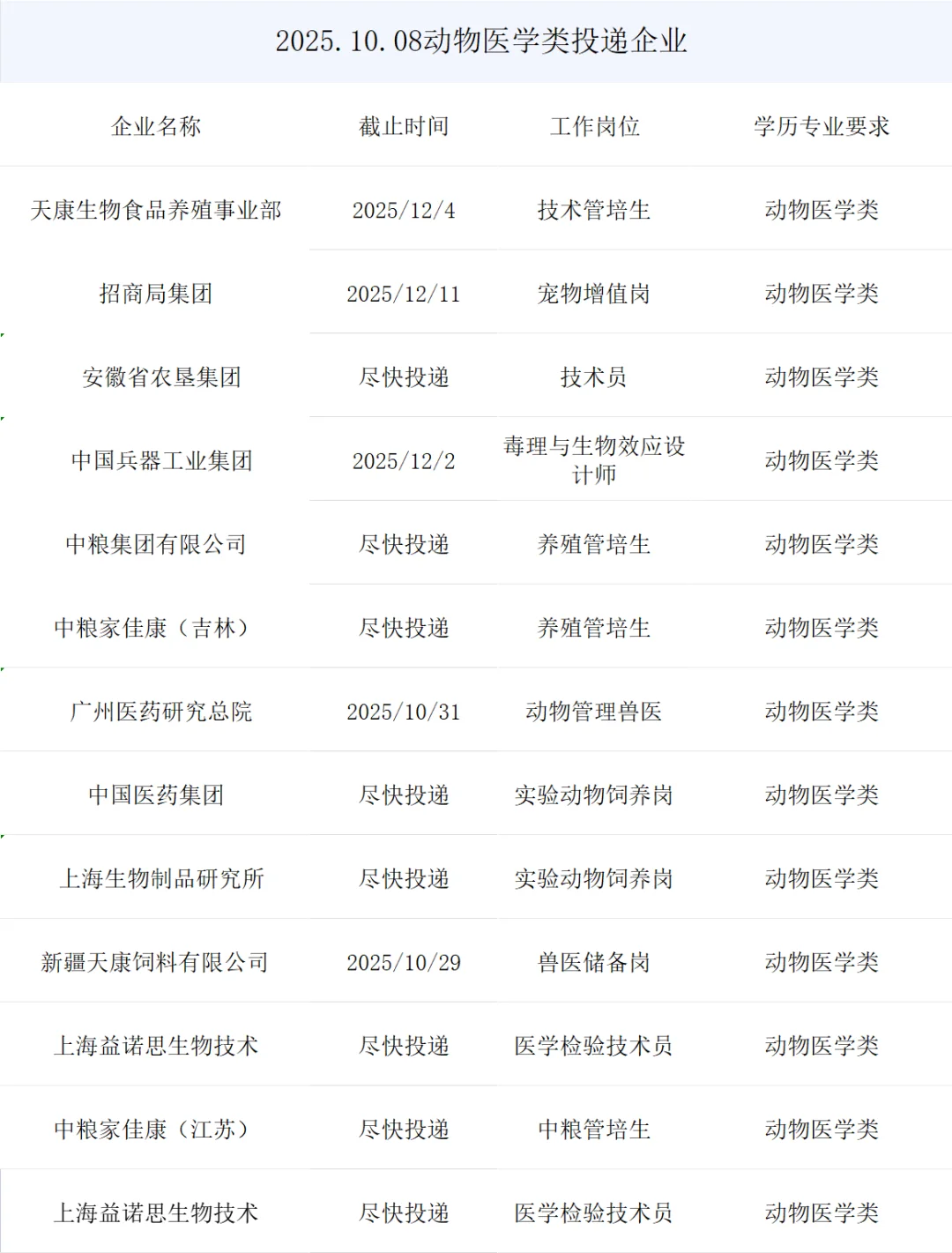 动物医学类央国企最新秋招岗位来了