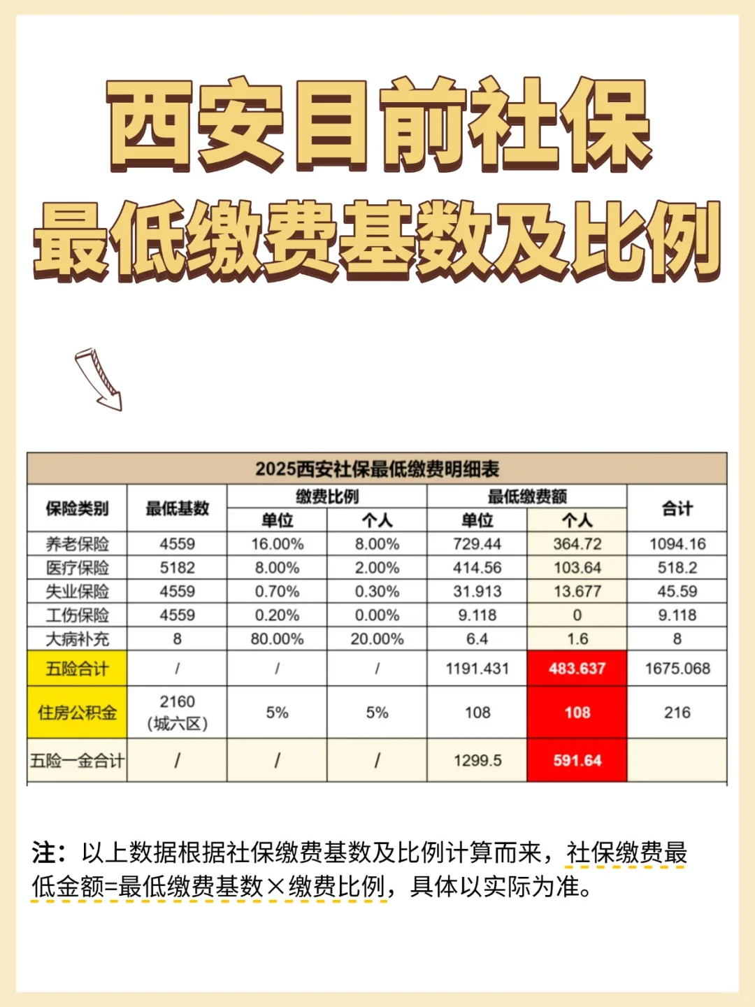 西安目前社保每月最低缴纳多少钱？