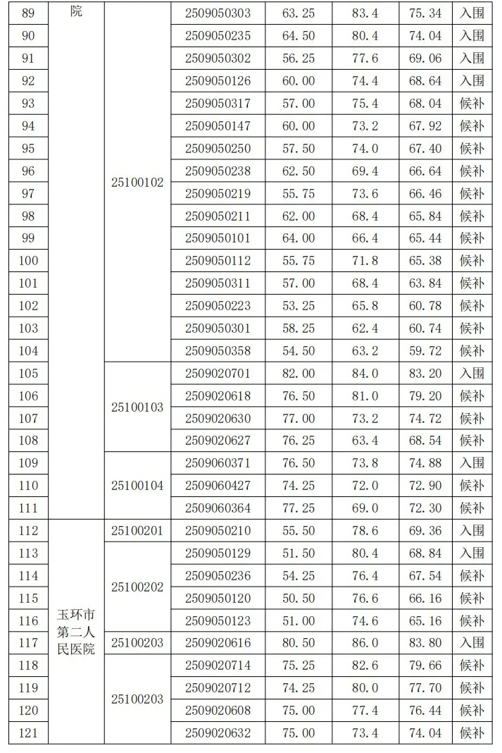 浙医聘入围体检名单公布