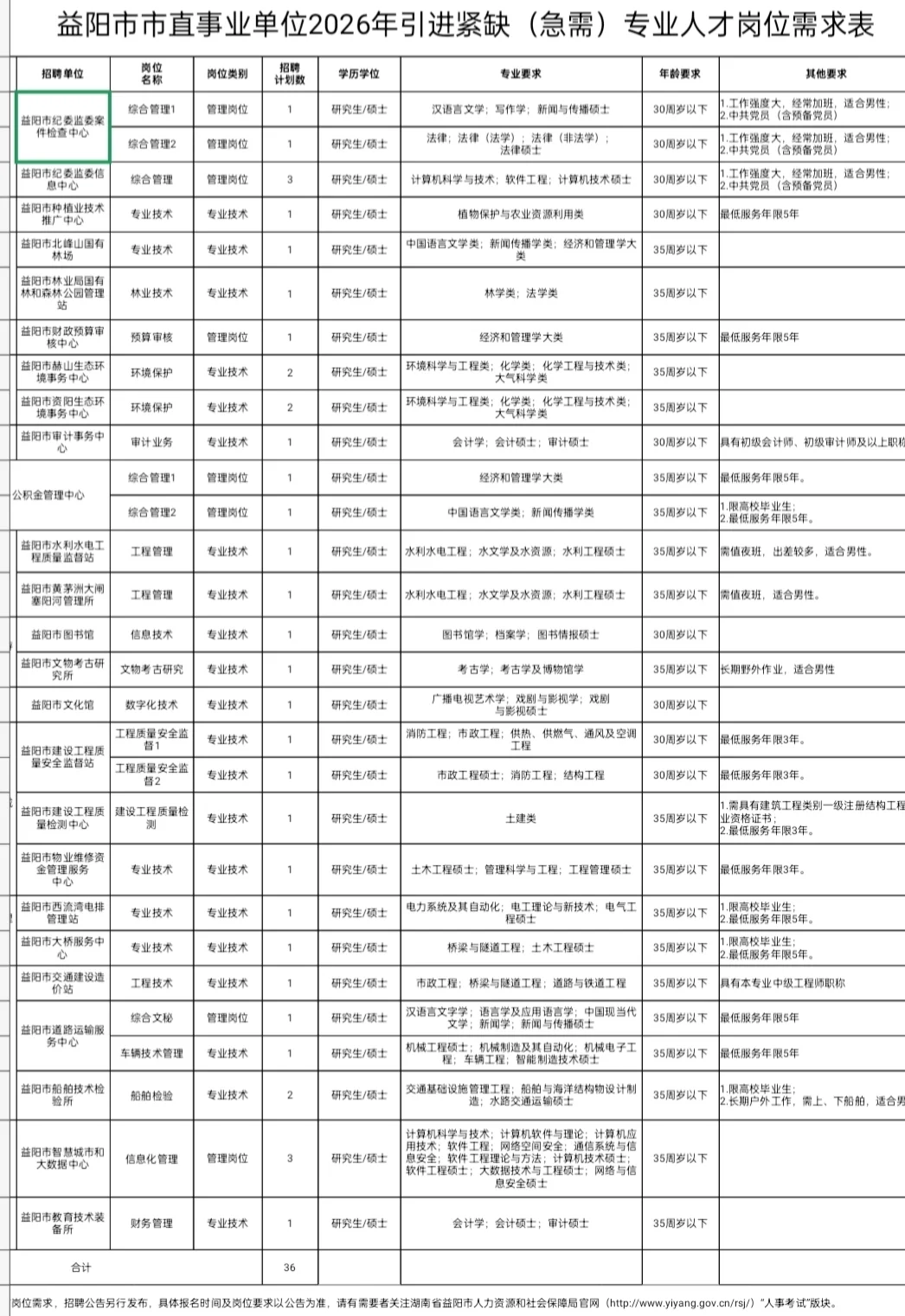急需！2026益阳市直事业单位招聘192人