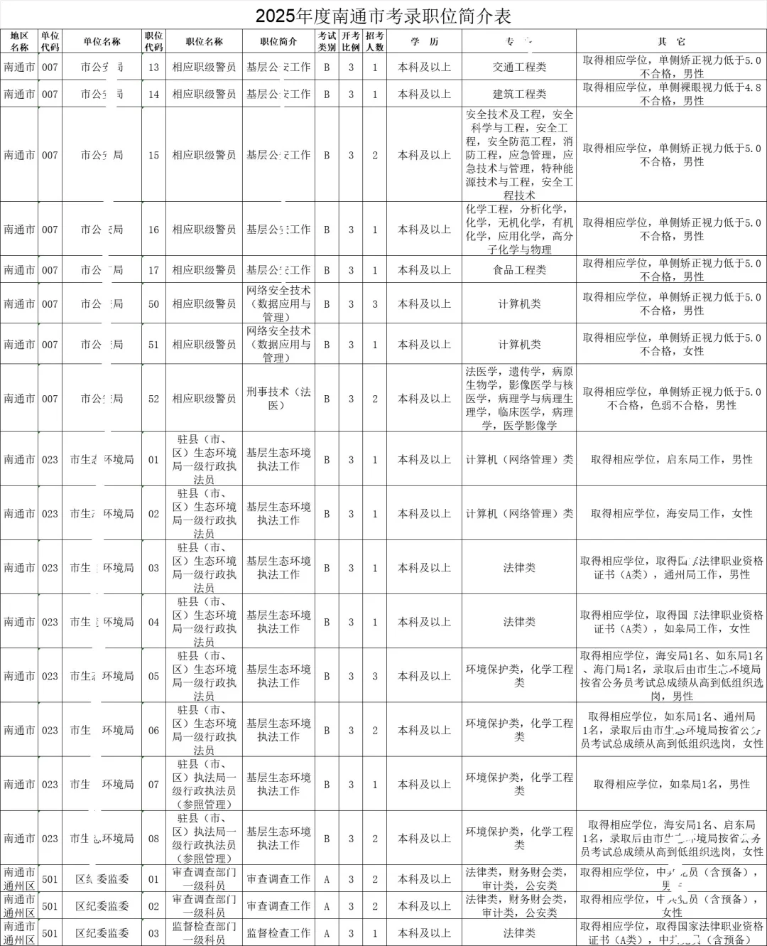 江苏省考-南通岗位表