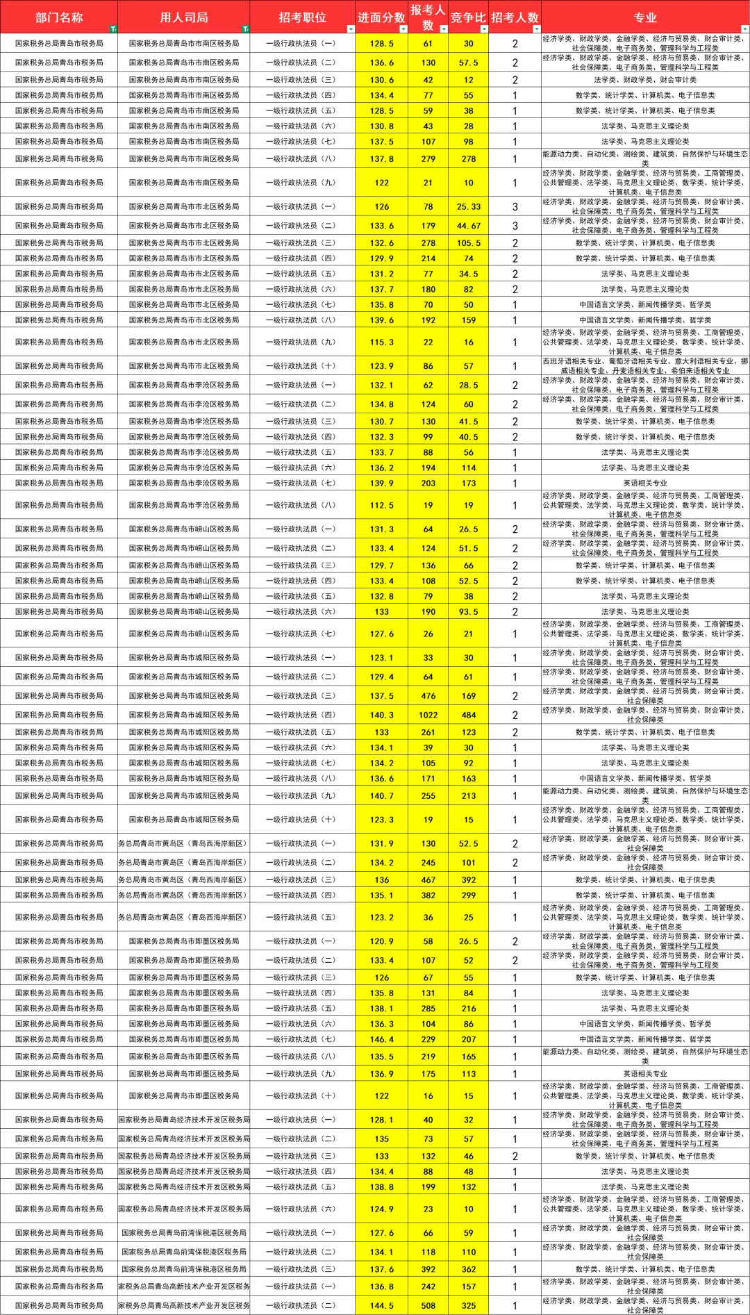 国考山东税务（国税）进面分难度大排名
