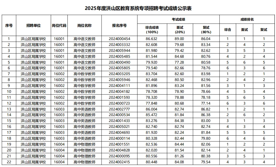 26洪山区参照|25武汉示范性教招进面分