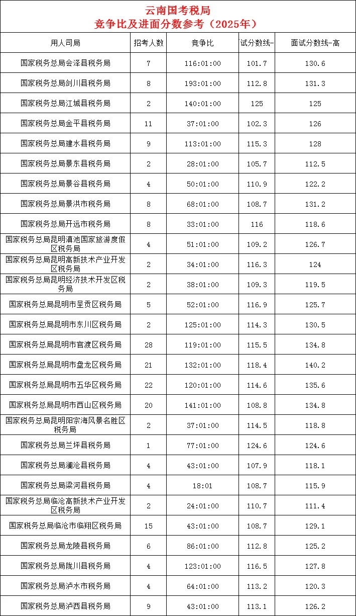 云南税务局国考进面分数竞争比