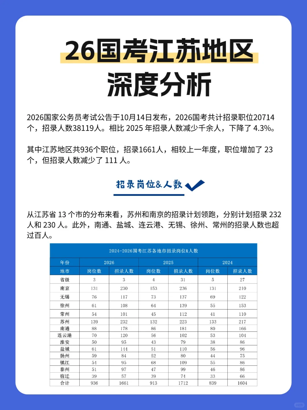 26国考江苏地区深度分析（招录1661人）