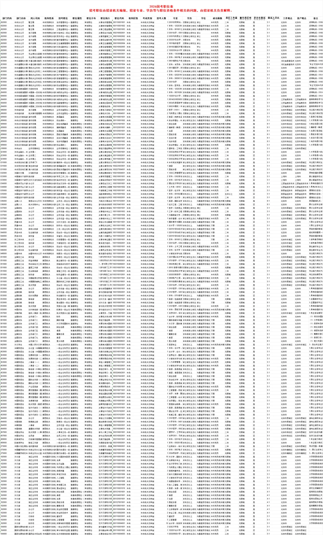 2026国考职位表（38119人）下载版.excel