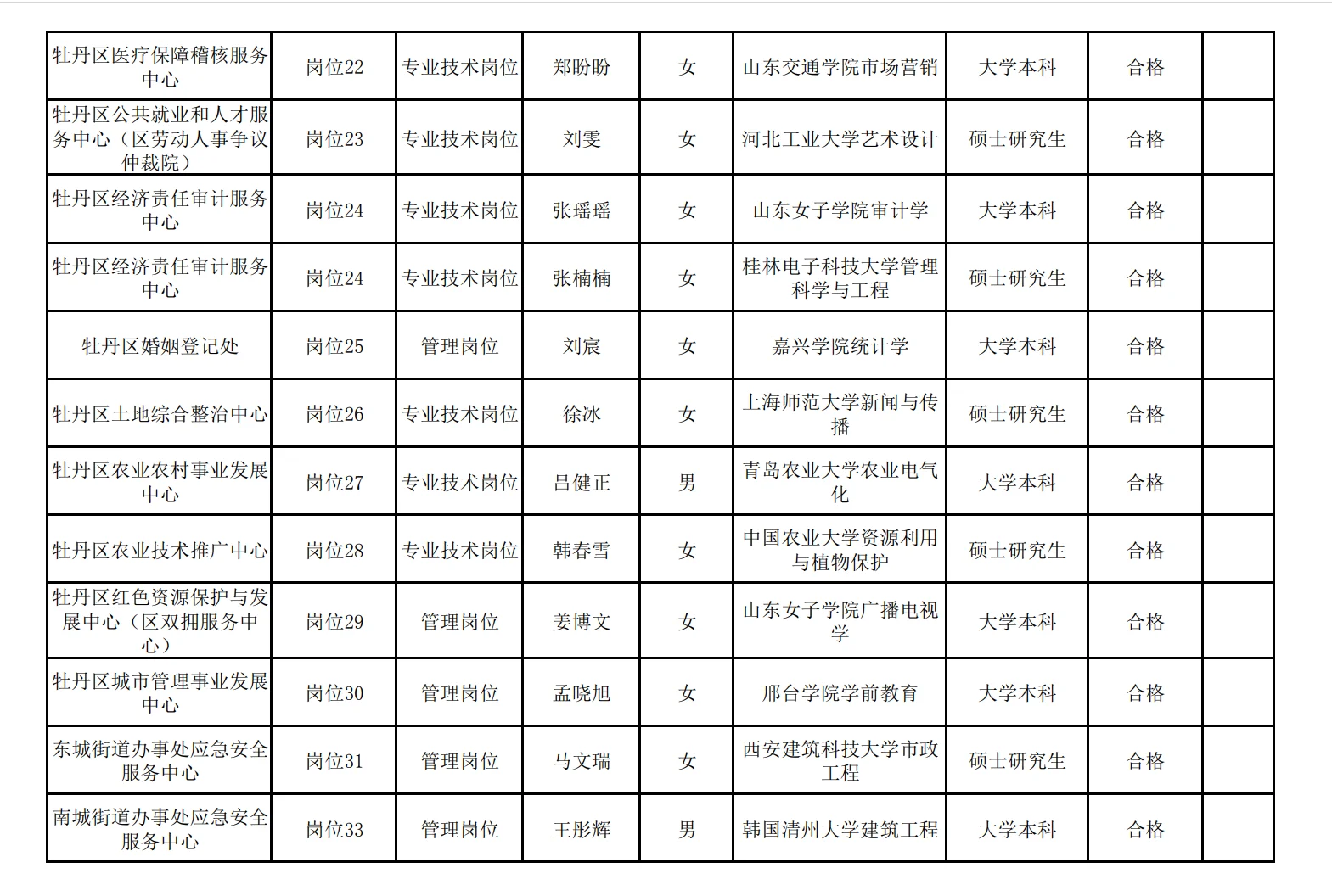 菏泽事业编拟录用名单公示