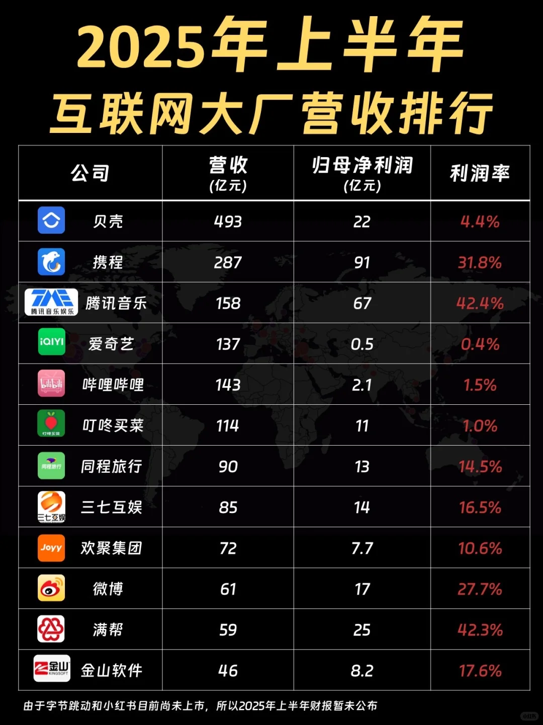 2025年上半年互联网大厂营收排行