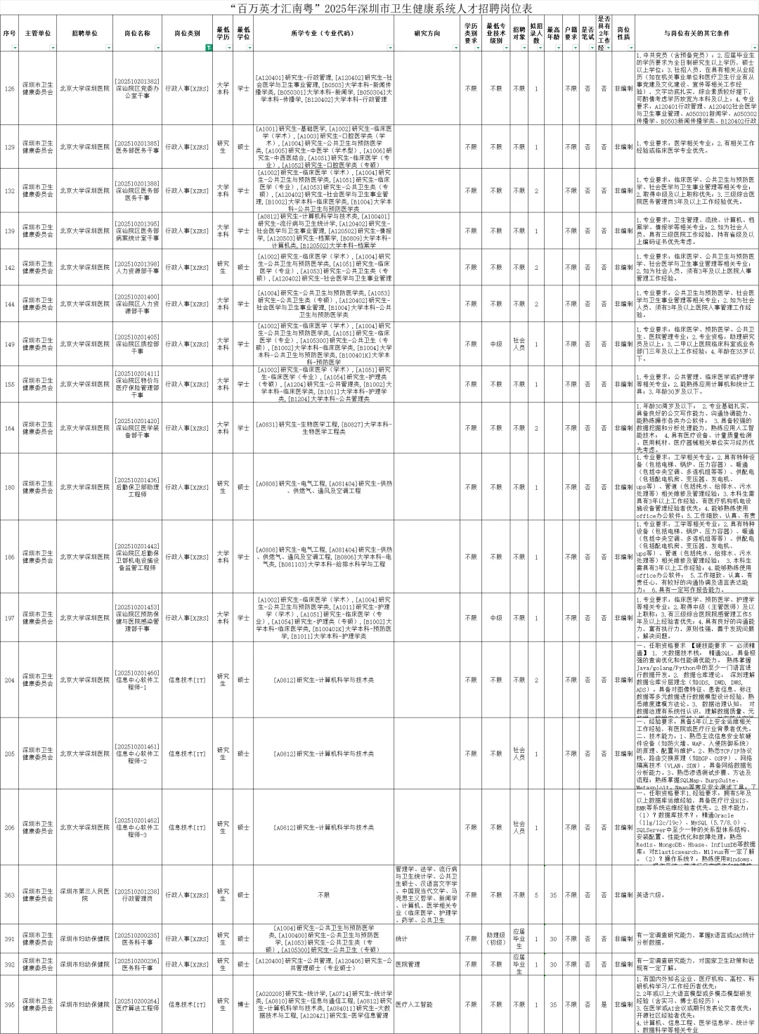 新出｜深圳市卫生健康系统招聘公告
