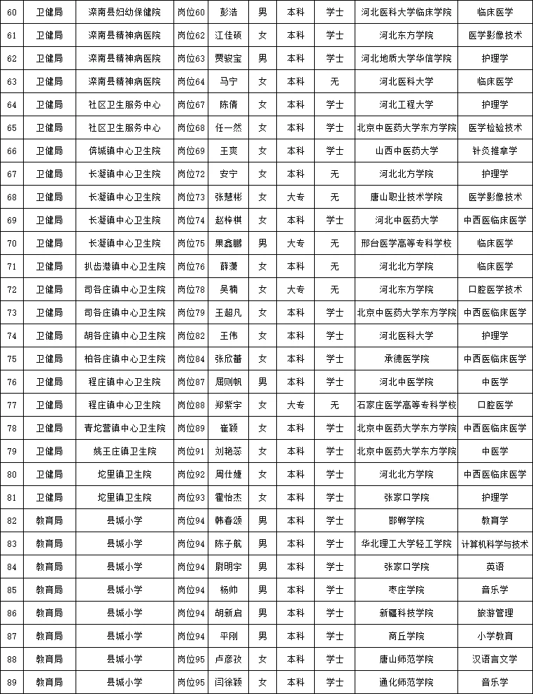 2025年唐山滦南县事业编公示名单