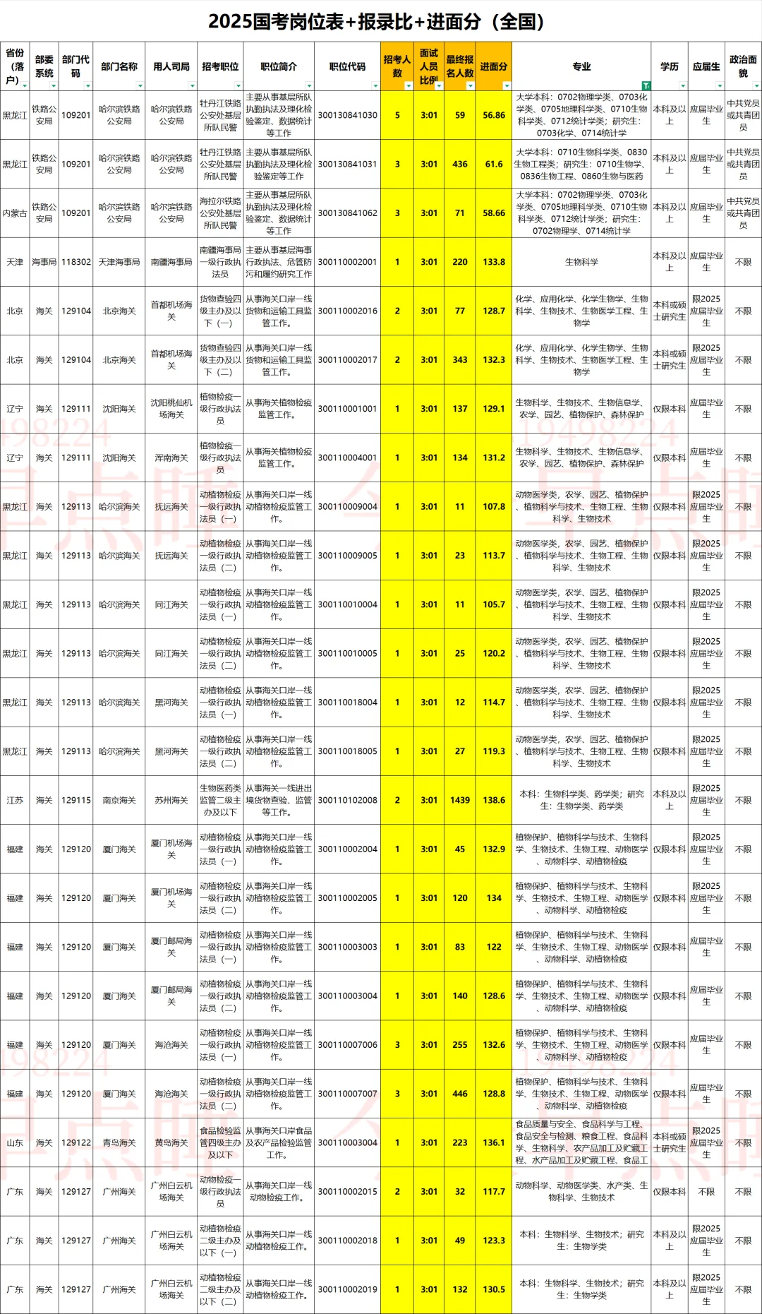 生物科学类｜2026国考岗位表➕进面分参考