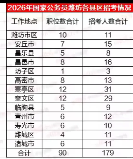 2026潍坊国考招录179人❗❗❗
